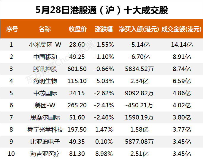 南向资金今日净流出18.43亿港元 大幅净卖出小米集团-W9.25亿港元