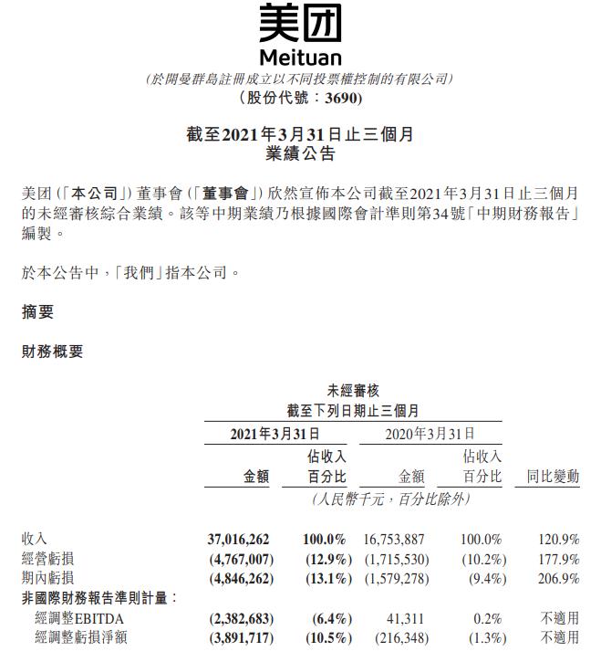 【业绩会直击】美团一季度营收370亿元 同比增长120.9%