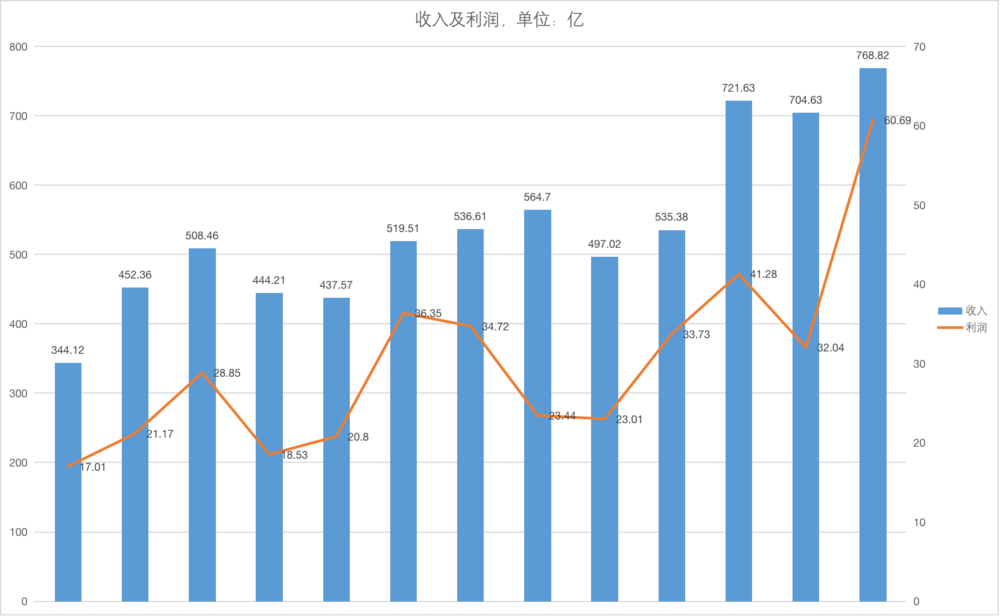 业绩再创新高 小米终于站稳高端了?
