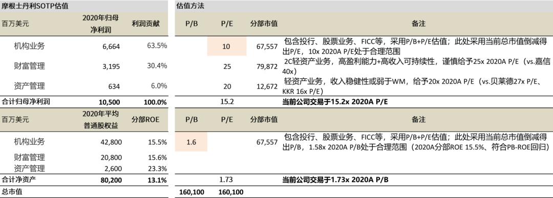 国际投行估值新高的启示:券商SOTP的起点