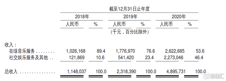 3年亏损70亿 网易云的性格是什么颜色?