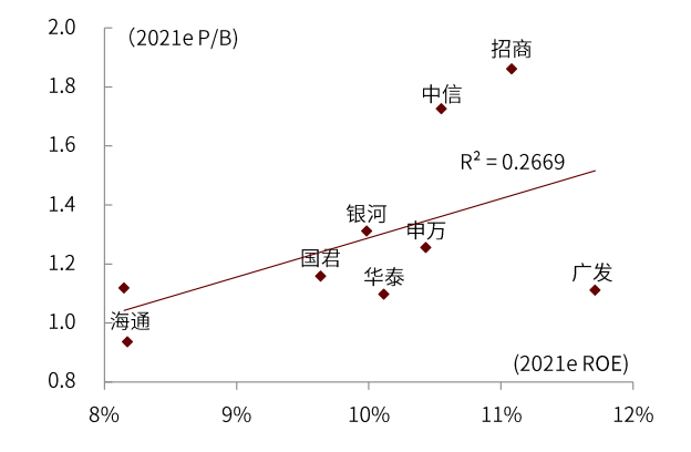 国际投行估值新高的启示:券商SOTP的起点