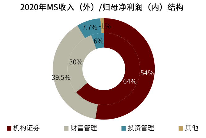 国际投行估值新高的启示:券商SOTP的起点