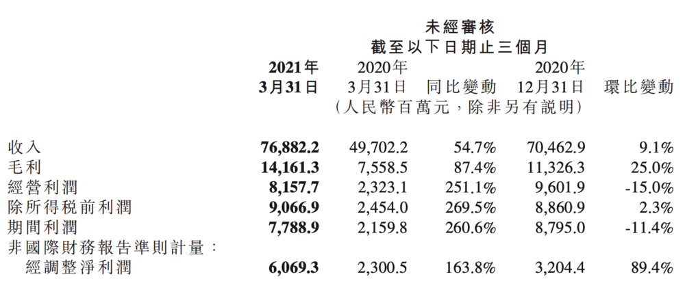 业绩再创新高 小米终于站稳高端了?