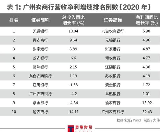 广州农商行被两大机构下调评级 净利增速垫底谈何“运作良好”