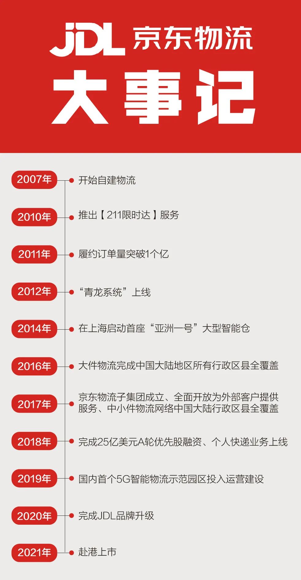 578页招股书“供应链”出现602次 京东物流市值剑指3000亿:一体化供应链潮水已至
