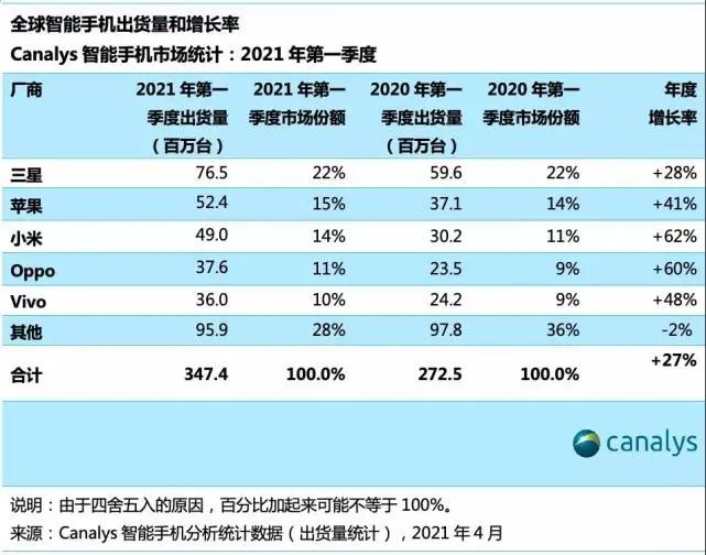 围攻县乡线下机暴利市场 小米要开万家授权店 零售商:Ov给的支持更大
