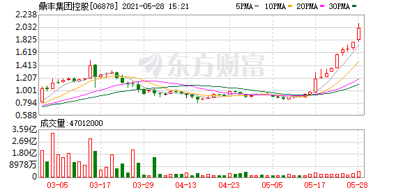 港股盘中机会：持续获增持！联合医务11个交易日累计大涨45% 四环医药涨超8%