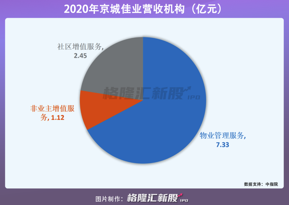 京城佳业递交港股上市申请:年入10亿元 国有企业控股近99%