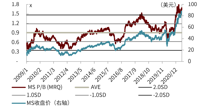 国际投行估值新高的启示:券商SOTP的起点