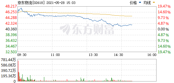 578页招股书“供应链”出现602次 京东物流市值剑指3000亿:一体化供应链潮水已至