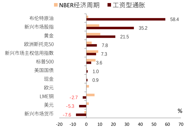 中金:三类通胀交织 什么资产胜出?