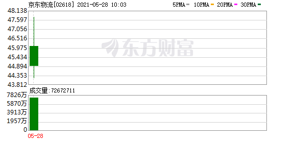 京东物流今日在港上市 市值超2800亿港元