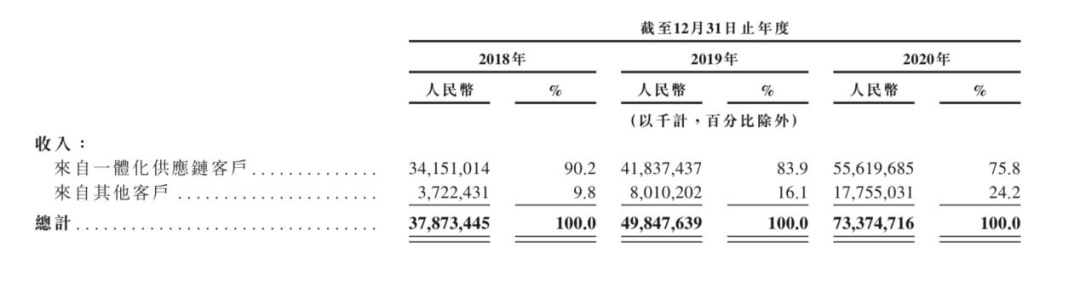 578页招股书“供应链”出现602次 京东物流市值剑指3000亿:一体化供应链潮水已至