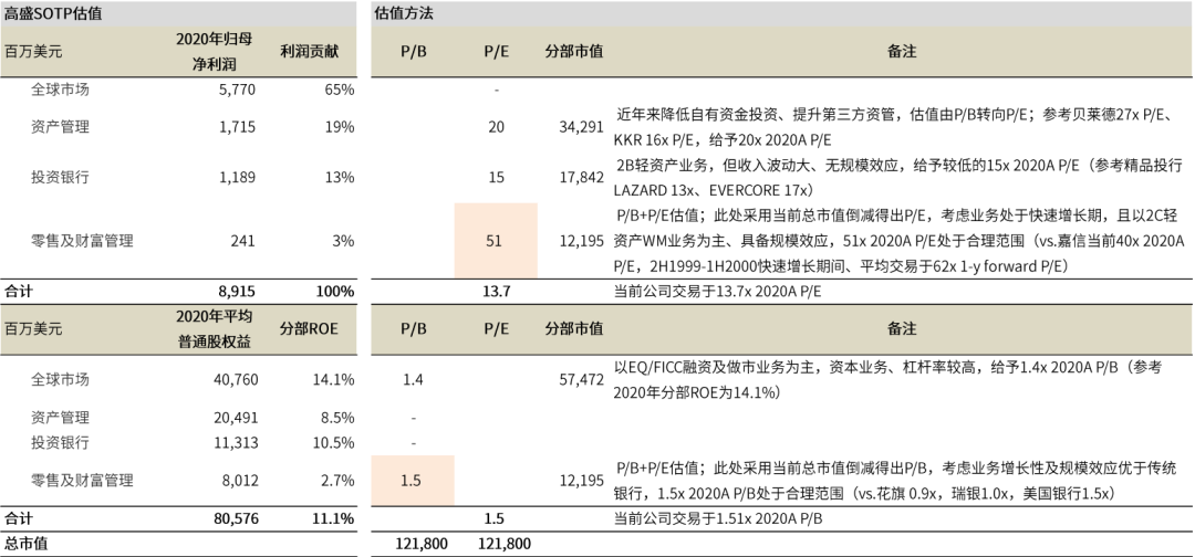 国际投行估值新高的启示:券商SOTP的起点