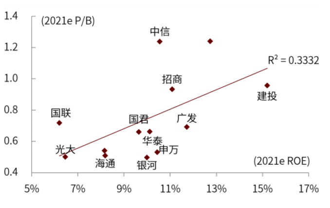国际投行估值新高的启示:券商SOTP的起点