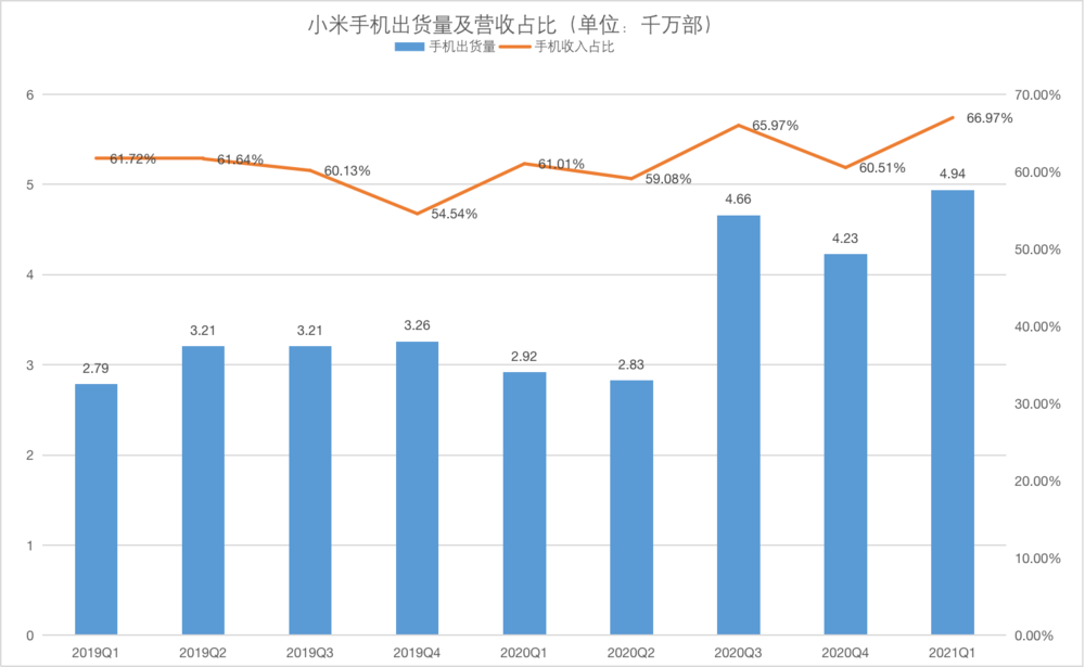 业绩再创新高 小米终于站稳高端了?