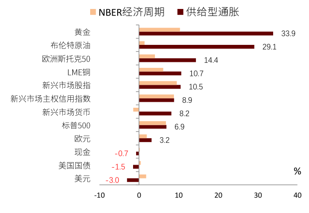 中金:三类通胀交织 什么资产胜出?