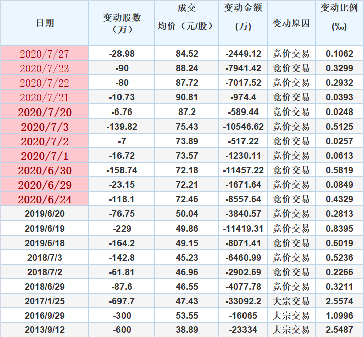 比亚迪一创始股东又出手 拟大笔减持1200万股 还承诺后续三年不再减持