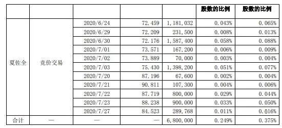 股民炸锅!4800亿巨头一创始人突然要套现20亿 狂赚30000倍!