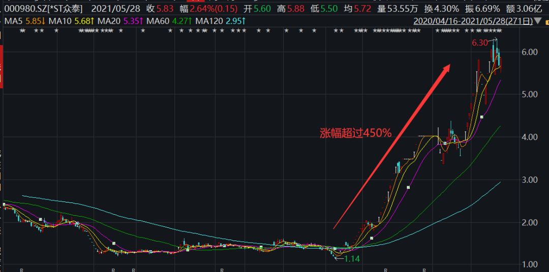 股民炸锅!4800亿巨头一创始人突然要套现20亿 狂赚30000倍!