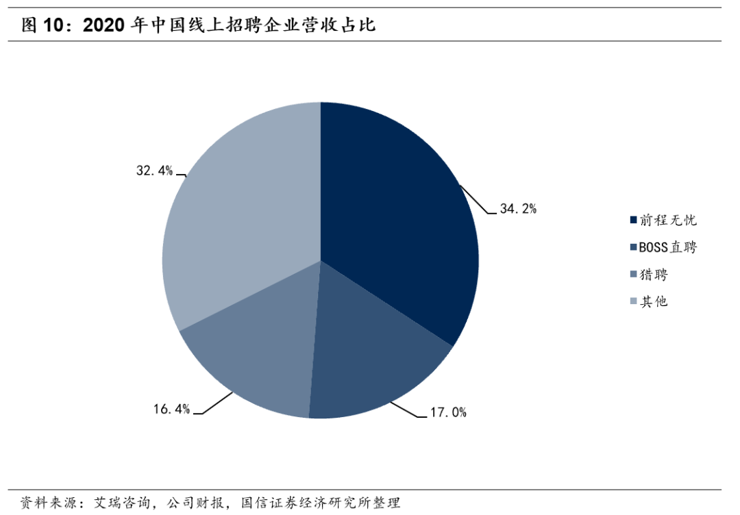 人力资源行业市场空间广阔 同道猎聘、BOSS直聘投资价值几何?