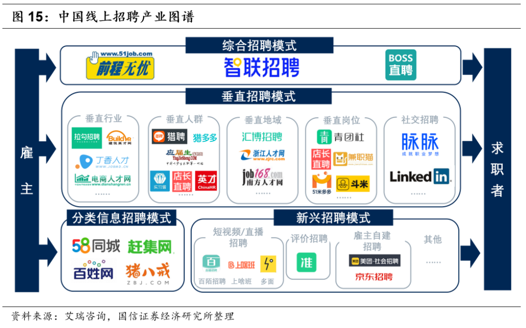 人力资源行业市场空间广阔 同道猎聘、BOSS直聘投资价值几何?