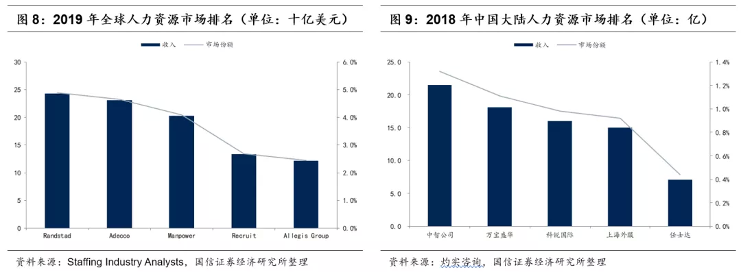人力资源行业市场空间广阔 同道猎聘、BOSS直聘投资价值几何?