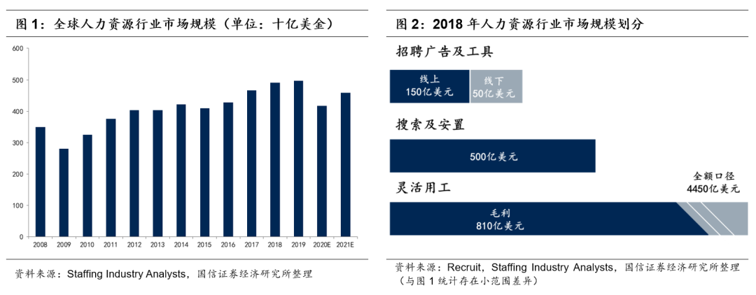 人力资源行业市场空间广阔 同道猎聘、BOSS直聘投资价值几何?