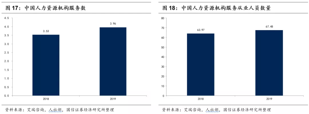 人力资源行业市场空间广阔 同道猎聘、BOSS直聘投资价值几何?