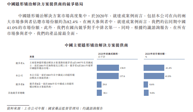 现代牙科涨超14%再破顶 内地正畸龙头时代天使即将登陆港交所
