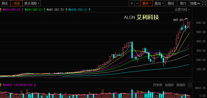 现代牙科涨超14%再破顶 内地正畸龙头时代天使即将登陆港交所