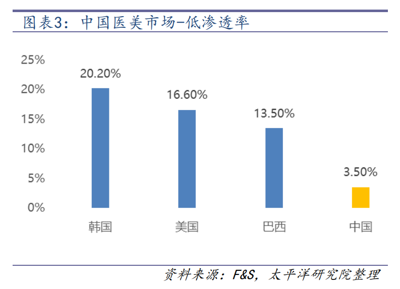 医美大爆发 终端机构能抢到哪杯羹?