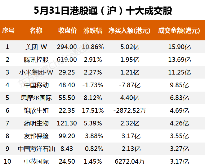 南向资金今日净流出9.48亿港元 大幅净卖出中国移动8.54亿港元