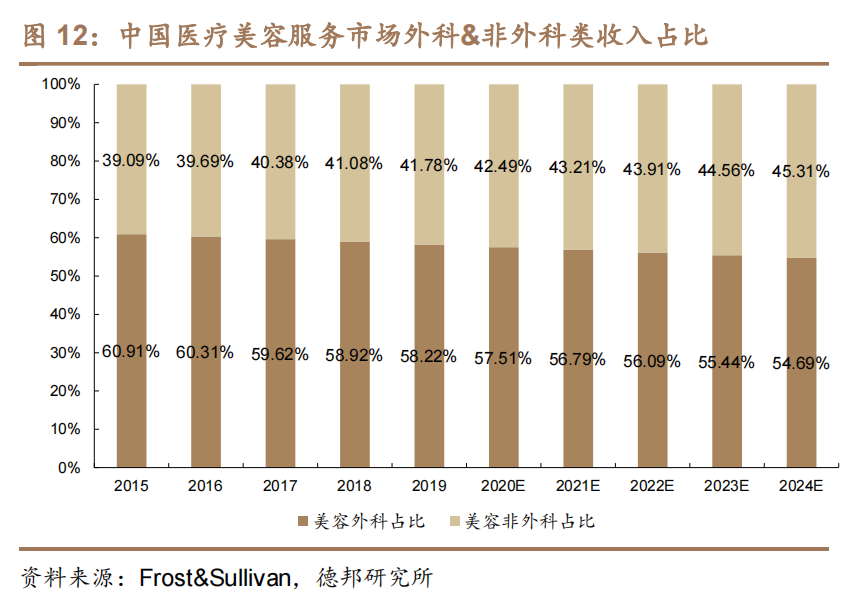 医美大爆发 终端机构能抢到哪杯羹?
