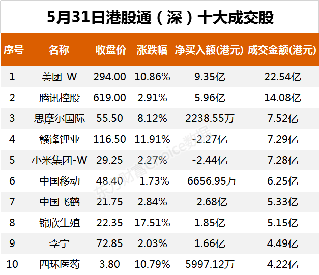 南向资金今日净流出9.48亿港元 大幅净卖出中国移动8.54亿港元