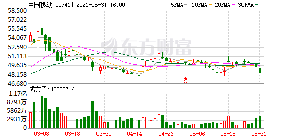 南向资金今日净流出9.48亿港元 大幅净卖出中国移动8.54亿港元