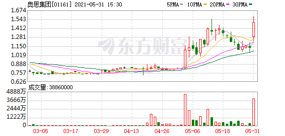 港股盘中机会:发生了什么?这家公司盘中飙升21%!滨江服大涨逾14%再度破顶!