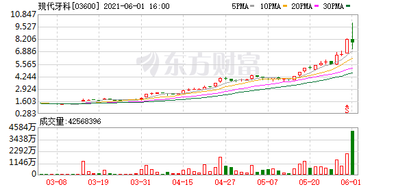 港股牛股跟踪:这只股盘中涨超20% 年内累计涨幅超500%!