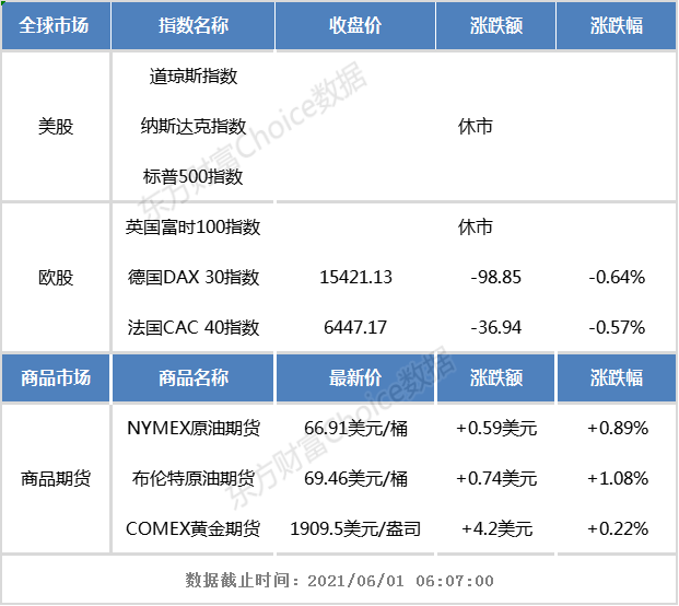 开盘前瞻:美股因阵亡将士纪念日休市