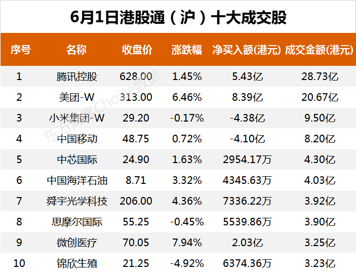 南向资金今日净流入52.95亿港元 大幅净买入美团-W26.99亿港元