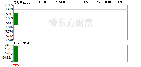 首对沪港互挂ETF上市!降低境外投资门槛 支持“T+0”交易