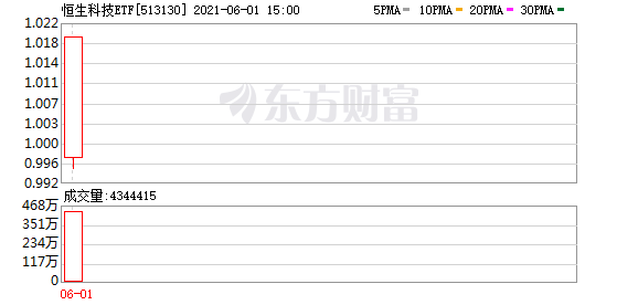 首对沪港互挂ETF上市!降低境外投资门槛 支持“T+0”交易