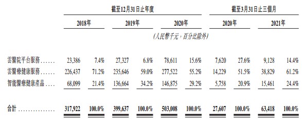 东软熙康控股有限公司递表港交所主板 为中国最大的云医院网络