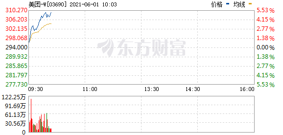 美团盘中涨幅扩大至5% 重回300港元上方