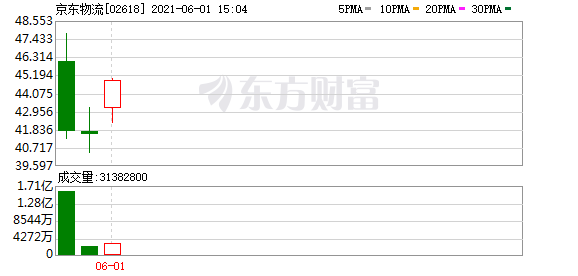 港股牛股跟踪:这只股盘中涨超20% 年内累计涨幅超500%!