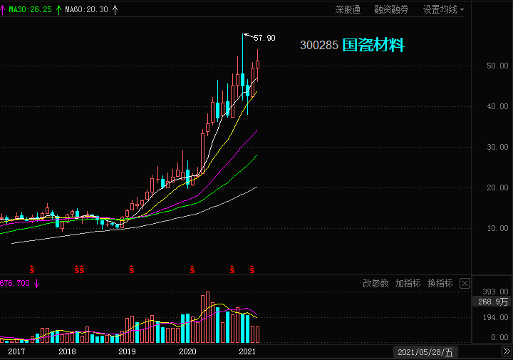 年内累计涨幅超500%!现代牙科持续拉升涨超20% 续创历史新高