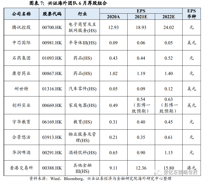 张忆东:6月港股积极把握做多时间窗口 精选高性价比成长股和绩优价值股