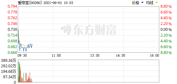 港股三胎概念股下挫 好孩子国际跌超8%