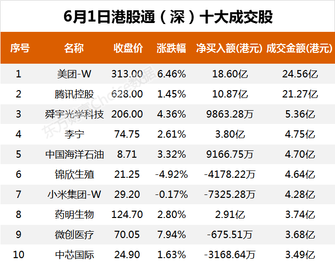 南向资金今日净流入52.95亿港元 大幅净买入美团-W26.99亿港元